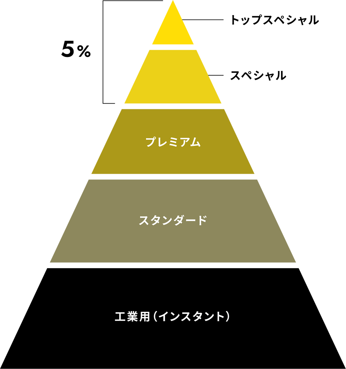 豆の品質と鮮度